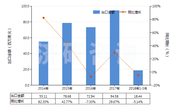 2014-2018年3月中國硝酸鈣和硝酸銨的復鹽及混合物(HS31026000)出口總額及增速統(tǒng)計